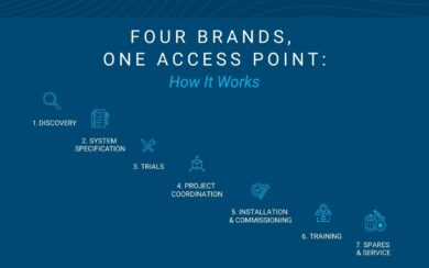 a headline reads: Four Brands, One Access Point: How It Works is above a 7-step infographic detailing how DC Norris North America works with clients.
